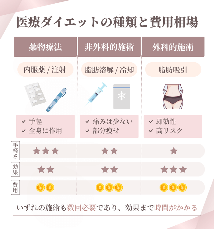 医療ダイエットの種類と費用相場
