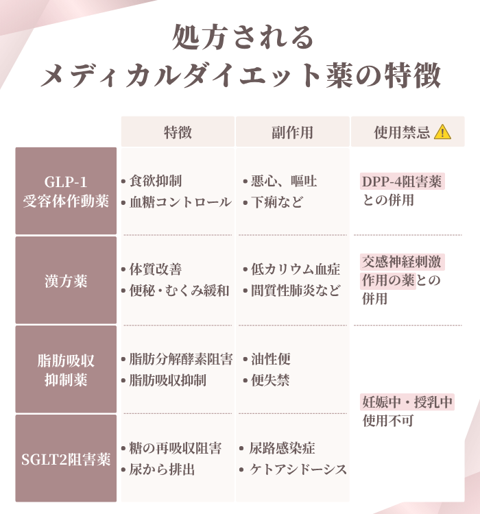 処方されるメディカルダイエット薬の特徴
