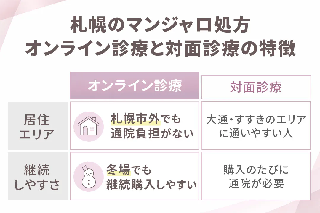 札幌のマンジャロ処方をオンラインと対面で比較